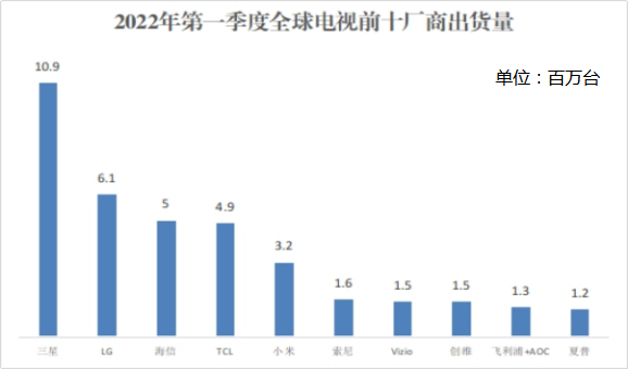 海信悄然换下引发争议的世界杯广告 业内人士：冲击“世界第二”仍需努力