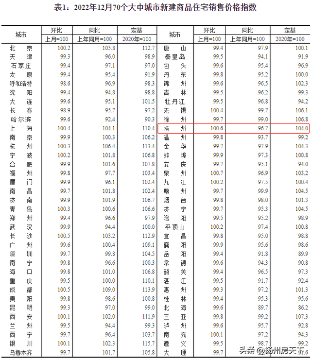 12月70城房价出炉！55城环比下降，扬州新房环涨0.6％