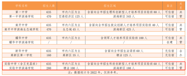 耀华中学滨海学校，补上了滨城“市五所”最后一块拼图！