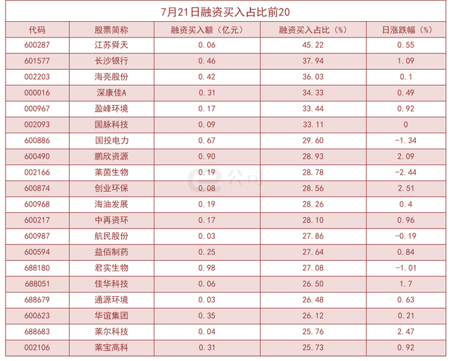 杠杆资金大幅加仓股曝光！江苏舜天买入占比高达45.22%