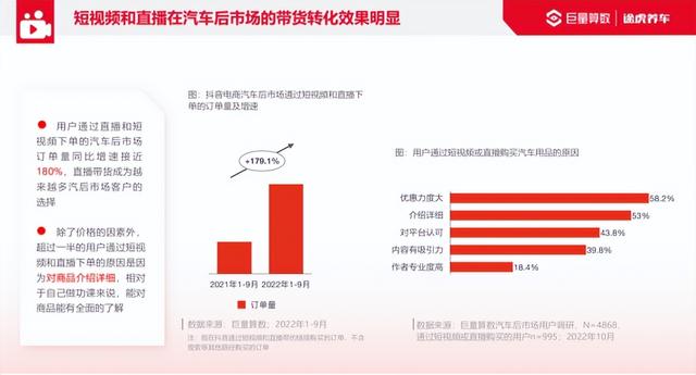 途虎养车联合巨量引擎发布《2022汽车后市场行业洞察报告》