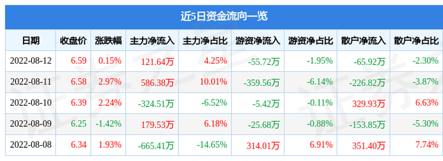 异动快报：美尔雅（600107）8月15日9点30分封涨停板