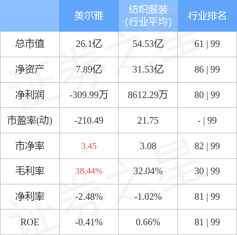 异动快报：美尔雅（600107）8月15日9点30分封涨停板