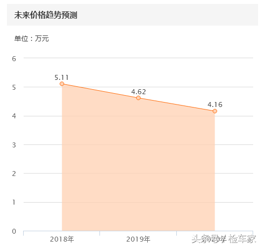 昔日家轿之王，5万块买台3年的日产阳光值不值？