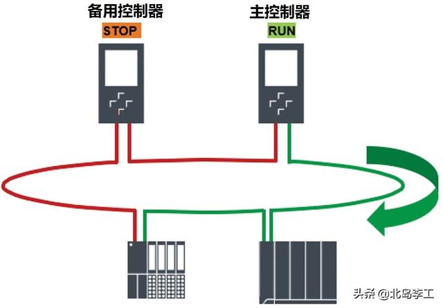 PROFINET工业以太网教程(13)——控制器冗余