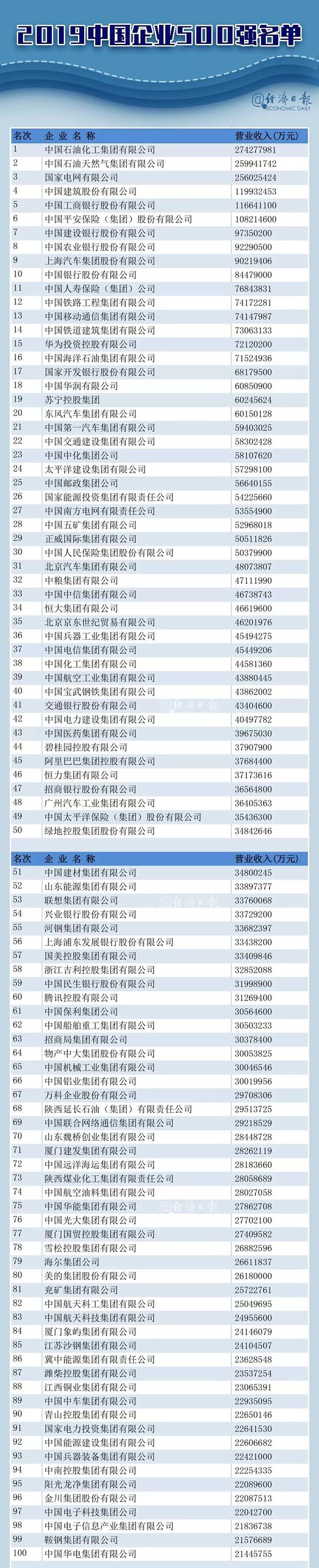 最新！中国企业500强榜单揭晓！有你所在的单位吗？