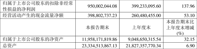 中孚实业：2022年上半年净利润9.84亿元 同比增长155.42%