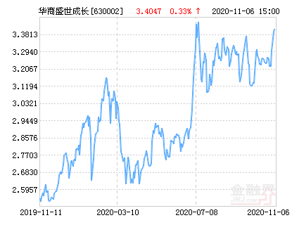 华商盛世成长混合基金最新净值涨幅达2.33%