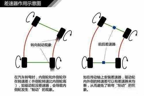 所有汽车上都有差速器，它有什么用？一分钟带你看懂它的工作原理