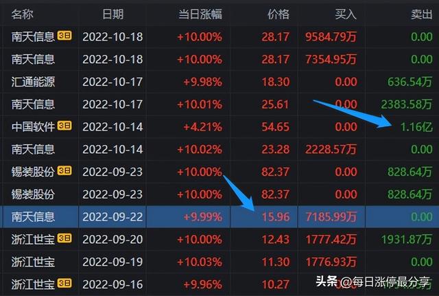 南天信息游资大战，炒股养家霸气加仓到1.06亿，不服打到你服