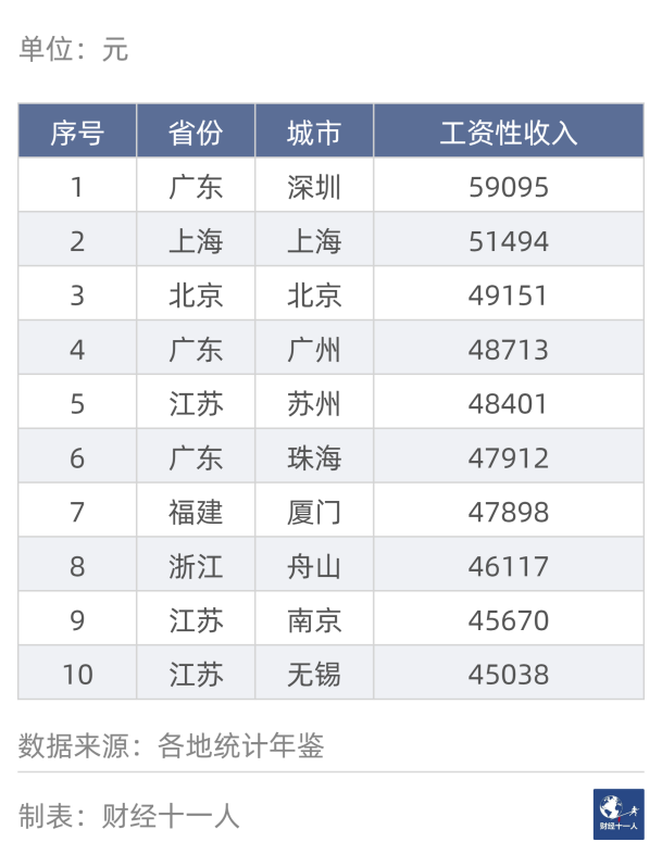 中国“民富”50城，深圳排11，绍兴第8