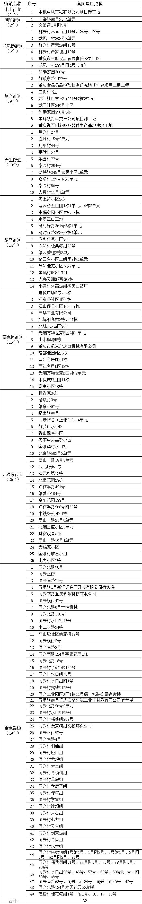 区域·划定调整丨北碚、两江新区