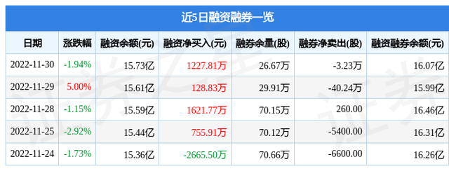 通策医疗（600763）11月30日主力资金净卖出3592.15万元