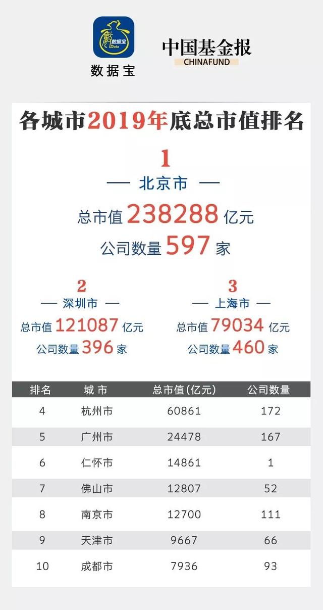 这就是深圳！12万亿总市值，比上海多5个成都、7个重庆！更有这一项全国第一……