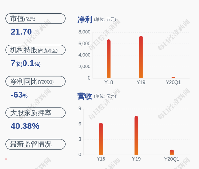 合诚股份：减持计划时间过半 股东及监事尚未减持公司股份