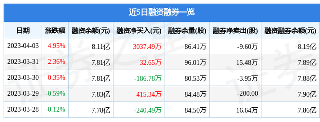 嘉化能源（600273）4月3日主力资金净买入4734.38万元