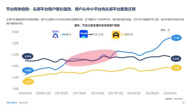 TD发布《2022年汽车垂直资讯渠道价值洞察报告》，易车在多领域领跑行业