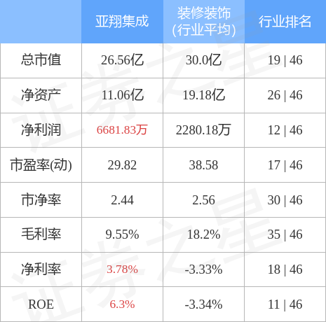 异动快报：亚翔集成（603929）10月28日9点25分触及涨停板