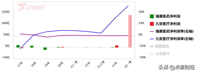 连收四个涨停板 但瑞康医药距离成为下一个九安医疗还差这个