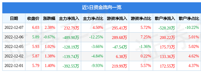 异动快报：莫高股份（600543）12月8日9点39分触及涨停板