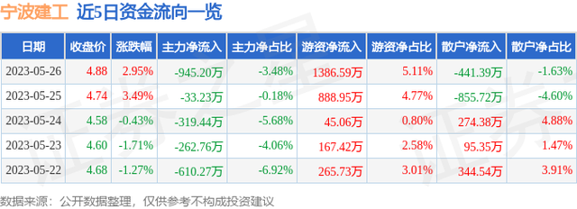 宁波建工（601789）5月26日主力资金净卖出945.20万元