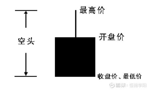 教你3分钟看懂K线图