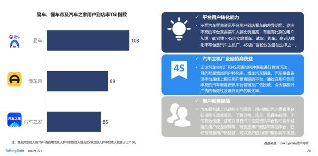 TD发布《2022年汽车垂直资讯渠道价值洞察报告》，易车在多领域领跑行业