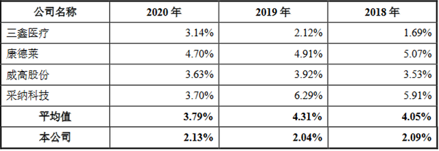 研发费用率低于同行，这家医疗器械靠什么年收超4亿？| IPO见闻