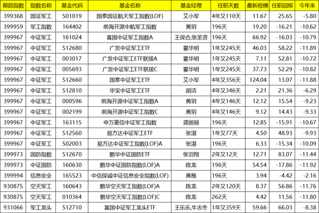 军工主题基金：十几只指数及ETF和主动权益基金梳理