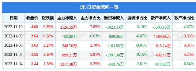 异动快报：三湘印象（000863）11月11日9点41分触及涨停板