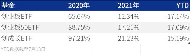 创成长上市三周年，跑赢 87% 偏股类主动基金