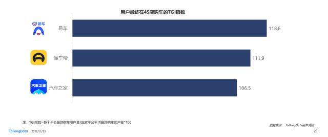 TD发布《2022年汽车垂直资讯渠道价值洞察报告》，易车在多领域领跑行业