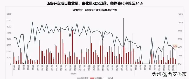 4%！开盘去化率再走低！哪些热？哪些冷？