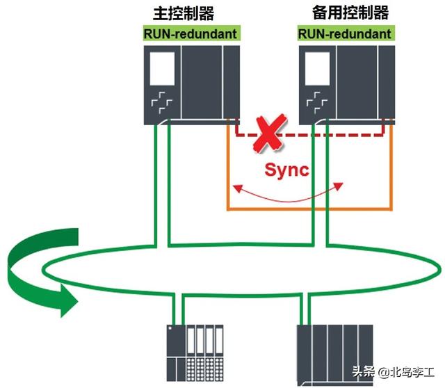 PROFINET工业以太网教程(13)——控制器冗余