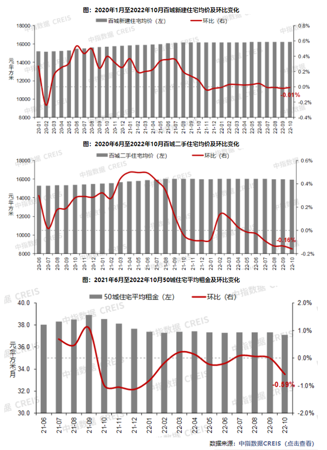 百城指数：10月房价下跌城市增至46个 预计年末“因城施策”继续发力