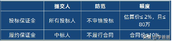 2023年二级建造师法规黄金考点履约保证金，二建必考点