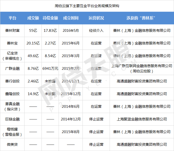 又一家百亿互金巨头倒下，曾在纽约时代广场打广告、赞助中国女排