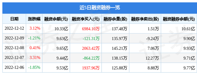 上海医药（601607）12月12日主力资金净买入1.13亿元