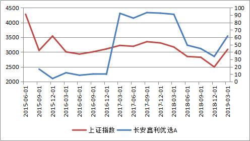 盘点15年A股高点以来的优质好基金，这些基金现在还值得投资吗？