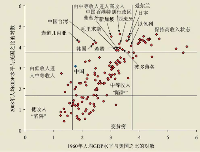 王绍光：“中等收入陷阱”是个伪命题