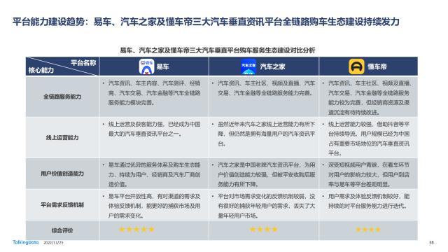 TD发布《2022年汽车垂直资讯渠道价值洞察报告》，易车在多领域领跑行业