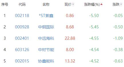 碳中和板块跌1.48% 雪迪龙涨6.02%居首