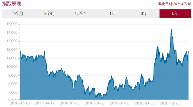 军工主题基金：十几只指数及ETF和主动权益基金梳理