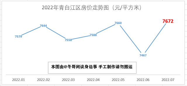 2022年7月成都市各区县房价走势—双流半年涨3000，简阳掉头大跌