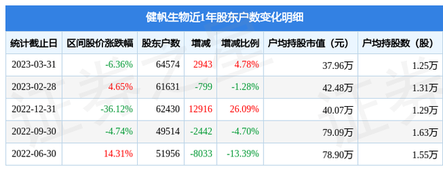 健帆生物(300529)3月31日股东户数6.46万户，较上期增加4.78%