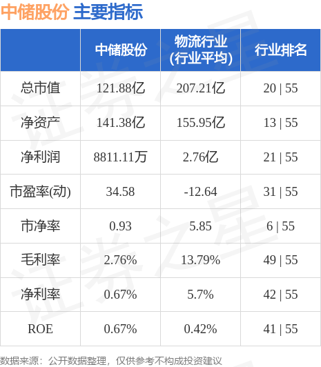 中储股份（600787）5月24日主力资金净卖出1558.31万元