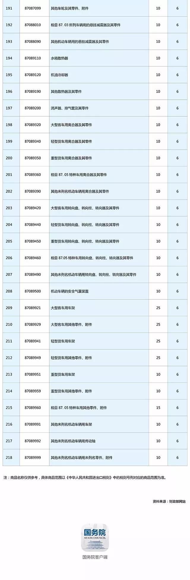 买车换车必知！7月1日起汽车进口关税要降了（附最新税率表）