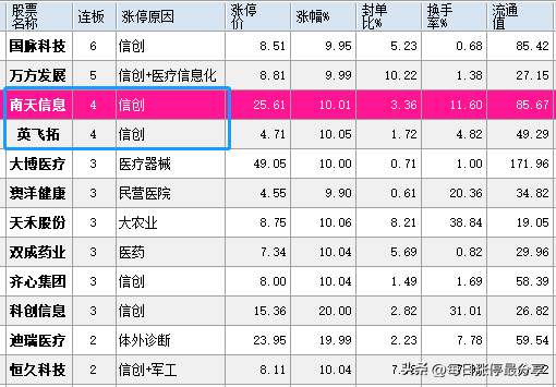 南天信息游资大战，炒股养家霸气加仓到1.06亿，不服打到你服