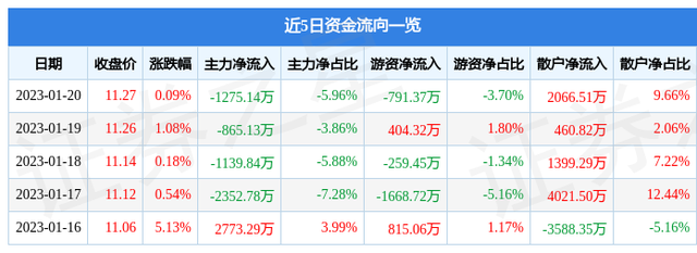 异动快报：蓝思科技（300433）1月30日13点35分触及涨停板