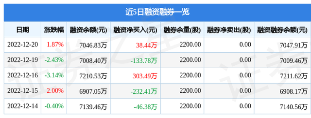 风神股份（600469）12月20日主力资金净买入24.35万元